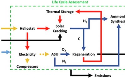 Life Cycle Assessment Of Clean Ammonia Synthesis From Thermo-Catalytic Solar Cracking Of Liquefied Natural Gas